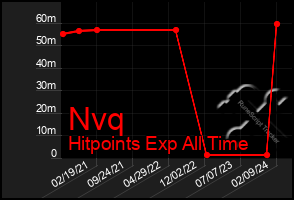 Total Graph of Nvq