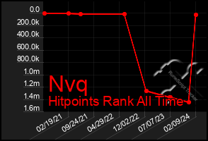 Total Graph of Nvq