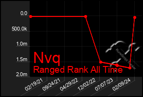 Total Graph of Nvq