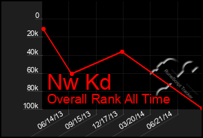 Total Graph of Nw Kd