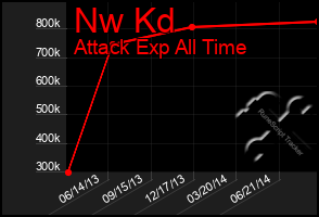 Total Graph of Nw Kd