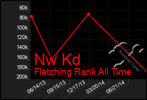 Total Graph of Nw Kd