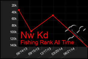 Total Graph of Nw Kd