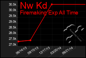 Total Graph of Nw Kd