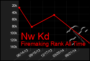 Total Graph of Nw Kd