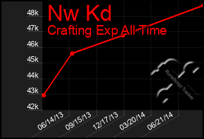 Total Graph of Nw Kd