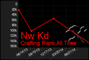 Total Graph of Nw Kd