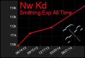 Total Graph of Nw Kd