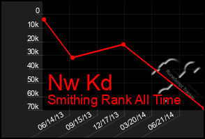 Total Graph of Nw Kd