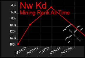 Total Graph of Nw Kd