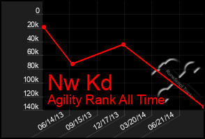 Total Graph of Nw Kd