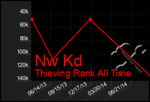 Total Graph of Nw Kd