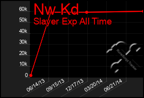 Total Graph of Nw Kd