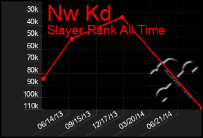 Total Graph of Nw Kd