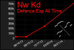 Total Graph of Nw Kd