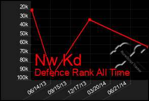 Total Graph of Nw Kd