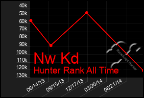 Total Graph of Nw Kd