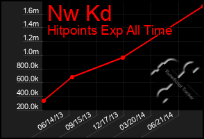 Total Graph of Nw Kd