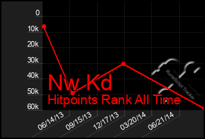 Total Graph of Nw Kd