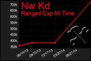 Total Graph of Nw Kd