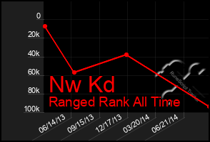 Total Graph of Nw Kd