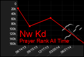 Total Graph of Nw Kd