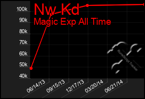 Total Graph of Nw Kd