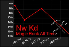 Total Graph of Nw Kd