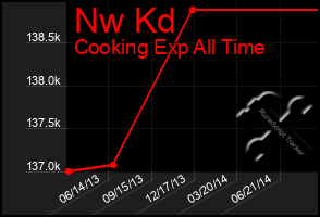 Total Graph of Nw Kd