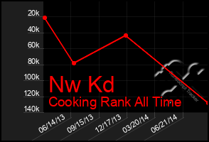 Total Graph of Nw Kd