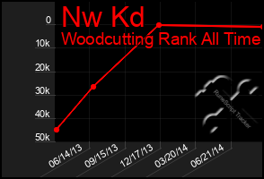 Total Graph of Nw Kd