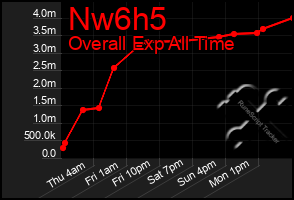 Total Graph of Nw6h5