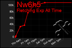 Total Graph of Nw6h5