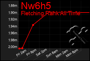 Total Graph of Nw6h5