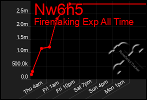 Total Graph of Nw6h5