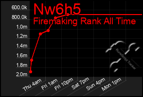 Total Graph of Nw6h5