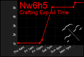 Total Graph of Nw6h5