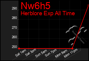 Total Graph of Nw6h5