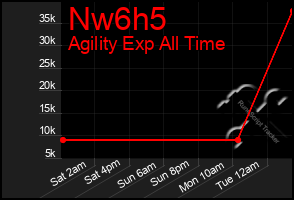 Total Graph of Nw6h5