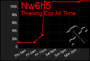Total Graph of Nw6h5