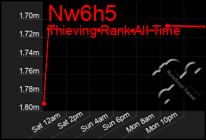 Total Graph of Nw6h5