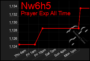 Total Graph of Nw6h5