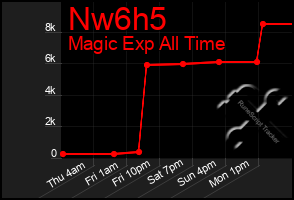 Total Graph of Nw6h5