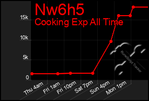 Total Graph of Nw6h5
