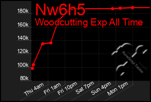 Total Graph of Nw6h5