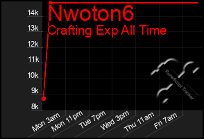 Total Graph of Nwoton6