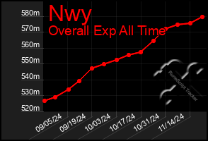 Total Graph of Nwy