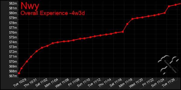 Last 31 Days Graph of Nwy