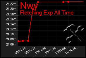 Total Graph of Nwy