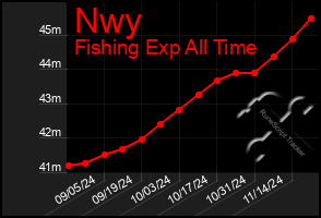 Total Graph of Nwy